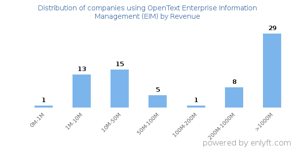 OpenText Enterprise Information Management (EIM) clients - distribution by company revenue