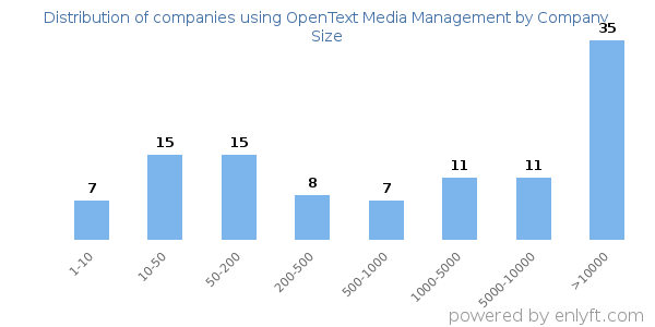 Companies using OpenText Media Management, by size (number of employees)