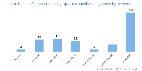 OpenText Media Management clients - distribution by company revenue