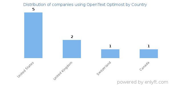 OpenText Optimost customers by country