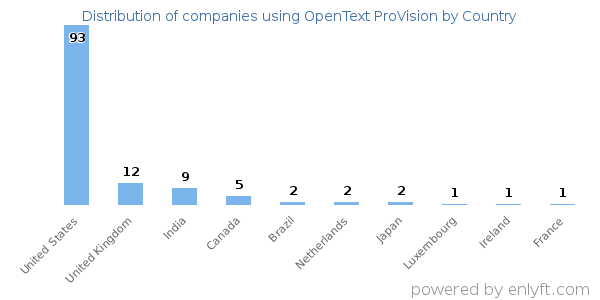 OpenText ProVision customers by country