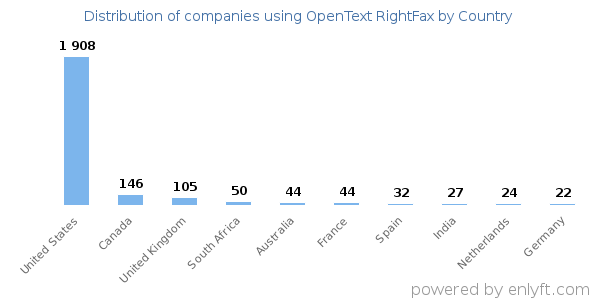 OpenText RightFax customers by country