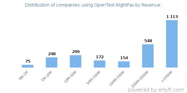 OpenText RightFax clients - distribution by company revenue