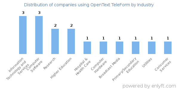 Companies using OpenText TeleForm - Distribution by industry