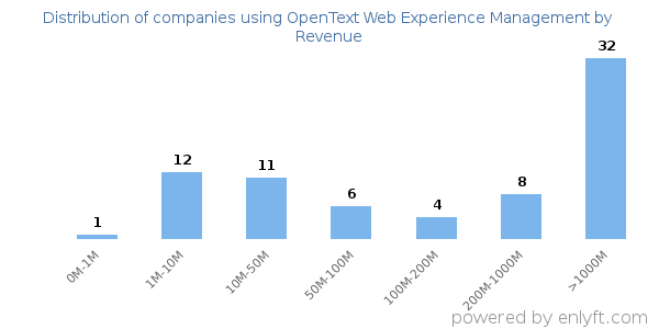 OpenText Web Experience Management clients - distribution by company revenue