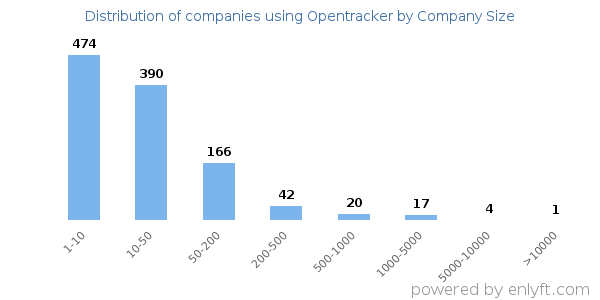 Companies using Opentracker, by size (number of employees)