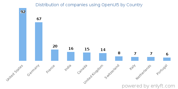 OpenUI5 customers by country