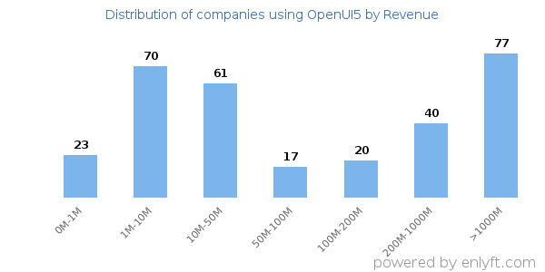 OpenUI5 clients - distribution by company revenue