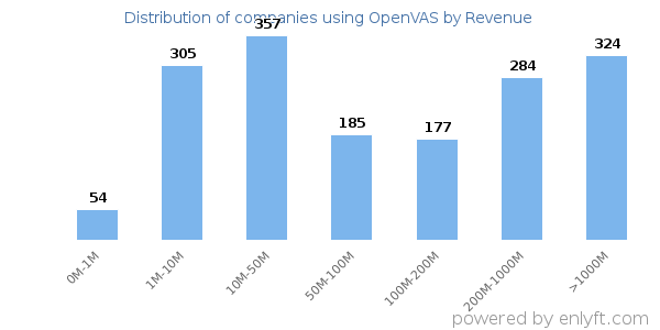 OpenVAS clients - distribution by company revenue