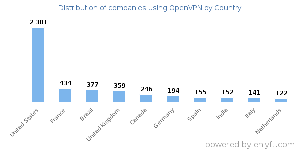 OpenVPN customers by country