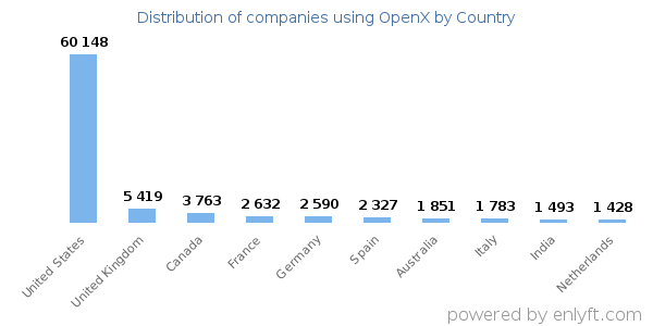 OpenX customers by country