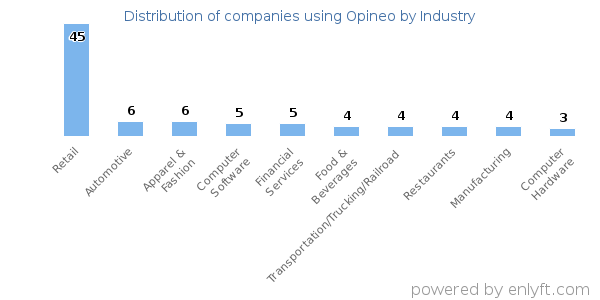Companies using Opineo - Distribution by industry