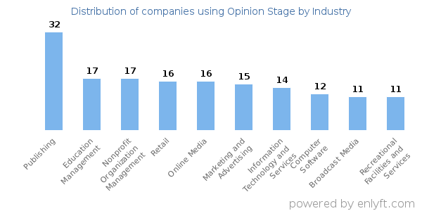 Companies using Opinion Stage - Distribution by industry