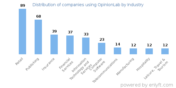 Companies using OpinionLab - Distribution by industry
