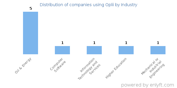 Companies using Oplii - Distribution by industry