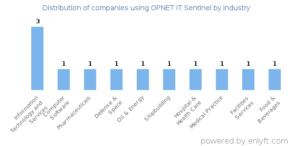 Companies using OPNET IT Sentinel - Distribution by industry