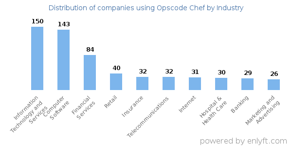 Companies using Opscode Chef - Distribution by industry