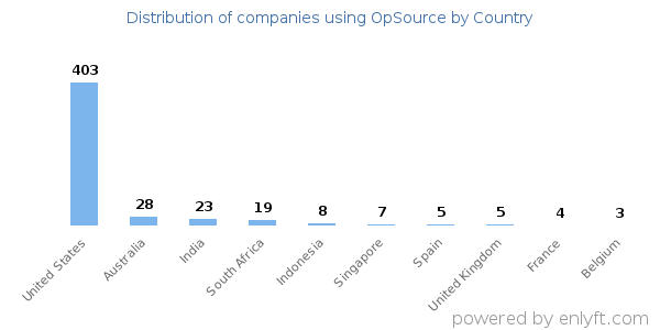 OpSource customers by country