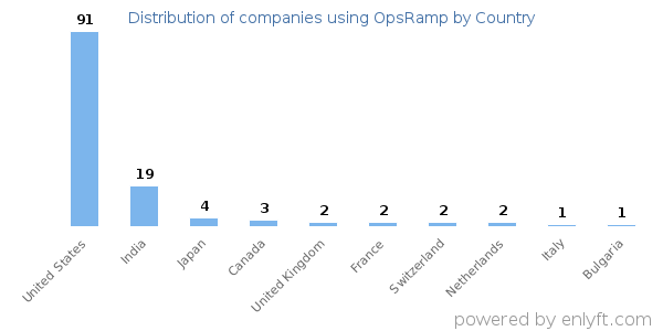 OpsRamp customers by country