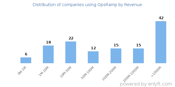 OpsRamp clients - distribution by company revenue