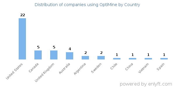 OptiMine customers by country