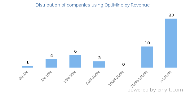 OptiMine clients - distribution by company revenue