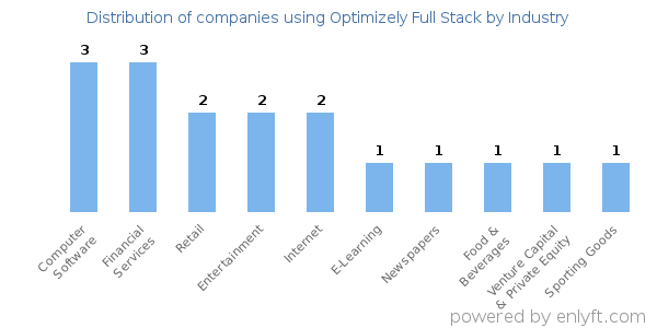 Companies using Optimizely Full Stack - Distribution by industry