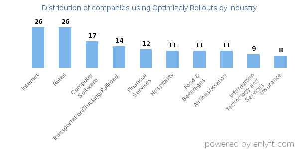 Companies using Optimizely Rollouts - Distribution by industry