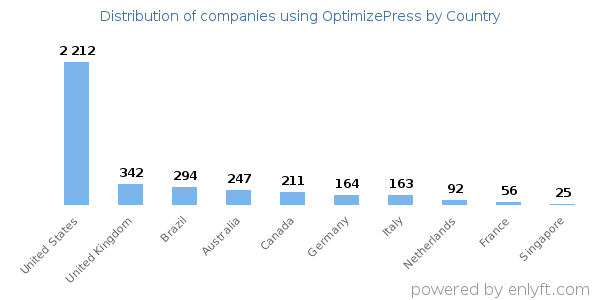 OptimizePress customers by country
