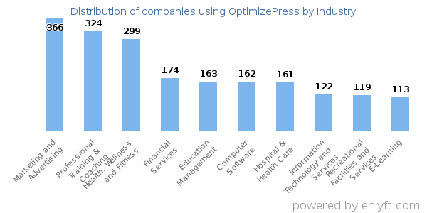 Companies using OptimizePress - Distribution by industry