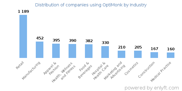 Companies using OptiMonk - Distribution by industry