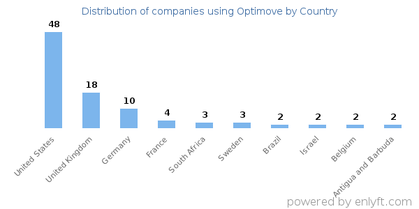 Optimove customers by country