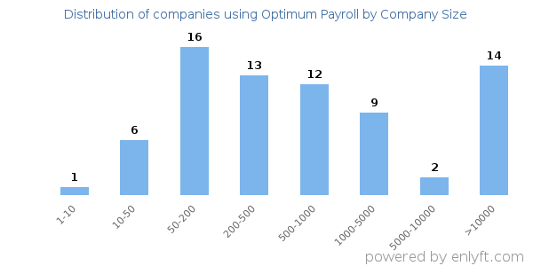 Companies using Optimum Payroll, by size (number of employees)