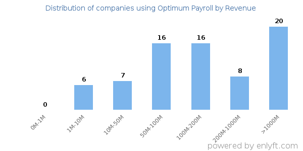 Optimum Payroll clients - distribution by company revenue