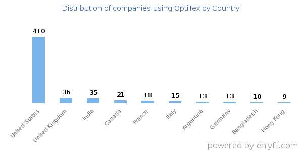 OptiTex customers by country