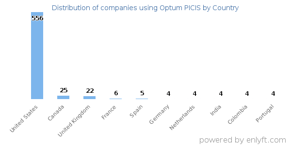Optum PICIS customers by country