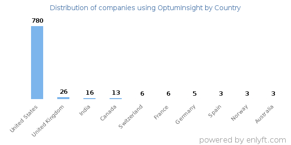 OptumInsight customers by country