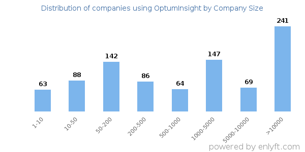 Companies using OptumInsight, by size (number of employees)