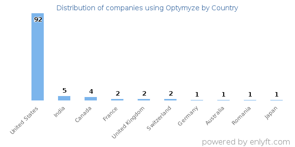 Optymyze customers by country
