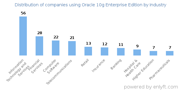Companies using Oracle 10g Enterprise Edition - Distribution by industry