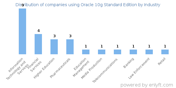 Companies using Oracle 10g Standard Edition - Distribution by industry