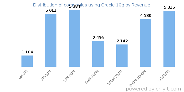 Oracle 10g clients - distribution by company revenue