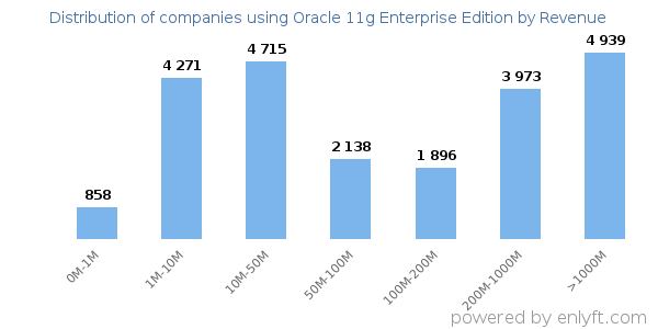 Oracle 11g Enterprise Edition clients - distribution by company revenue