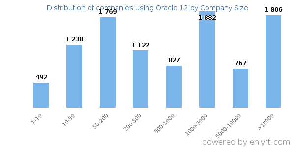 Companies using Oracle 12, by size (number of employees)