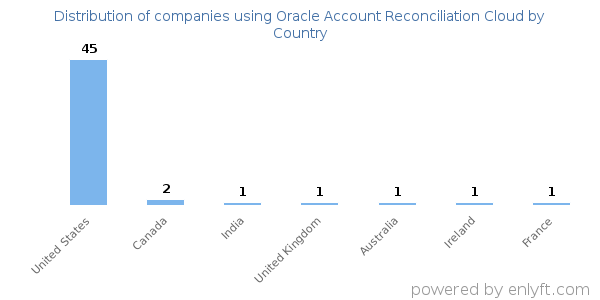 Oracle Account Reconciliation Cloud customers by country