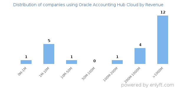 Oracle Accounting Hub Cloud clients - distribution by company revenue