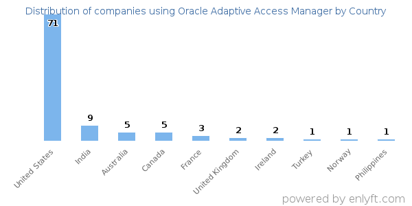 Oracle Adaptive Access Manager customers by country