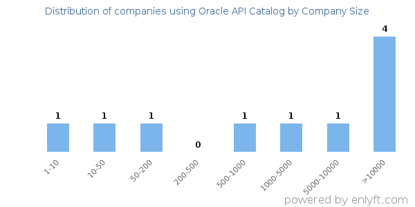 Companies using Oracle API Catalog, by size (number of employees)
