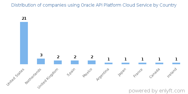 Oracle API Platform Cloud Service customers by country