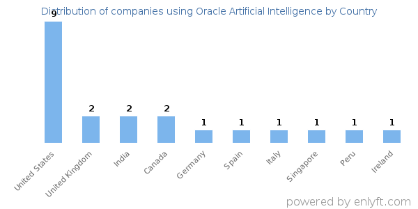 Oracle Artificial Intelligence customers by country